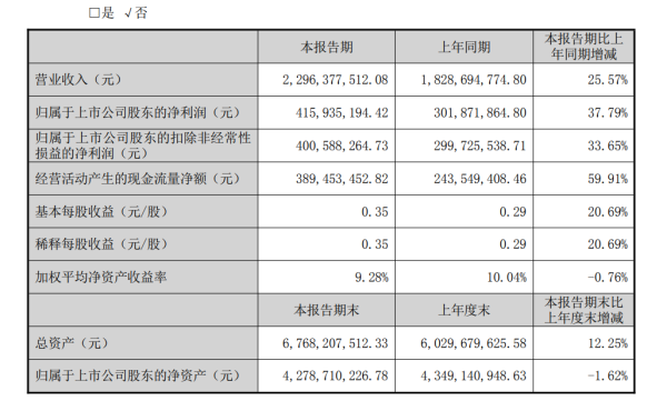 股票配资网开户 伟星股份：ROE两连降，大专学历董事长蔡礼永连续三年涨薪丨中报拆解