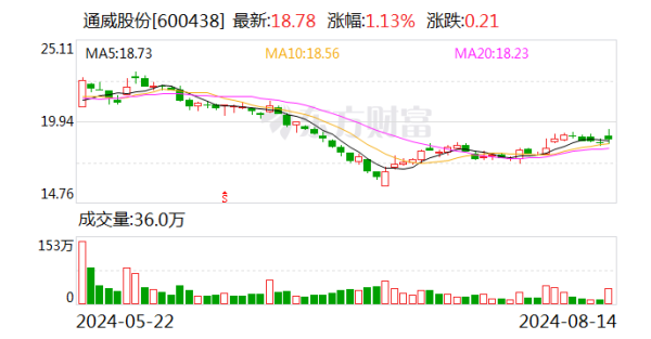 股票证券公司有哪些 50亿大手笔！通威股份拟收购全球第五大电池厂